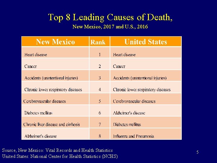 Top 8 Leading Causes of Death, New Mexico, 2017 and U. S. , 2016
