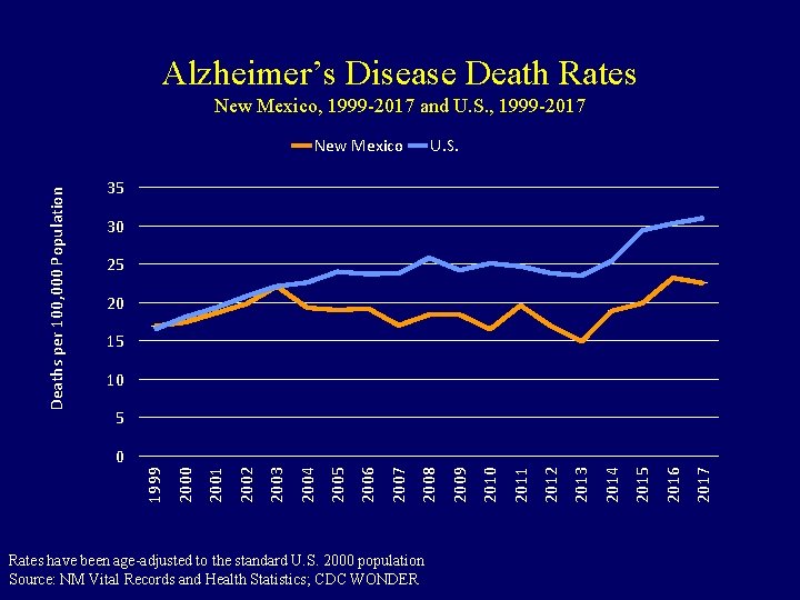 Alzheimer’s Disease Death Rates New Mexico, 1999 -2017 and U. S. , 1999 -2017