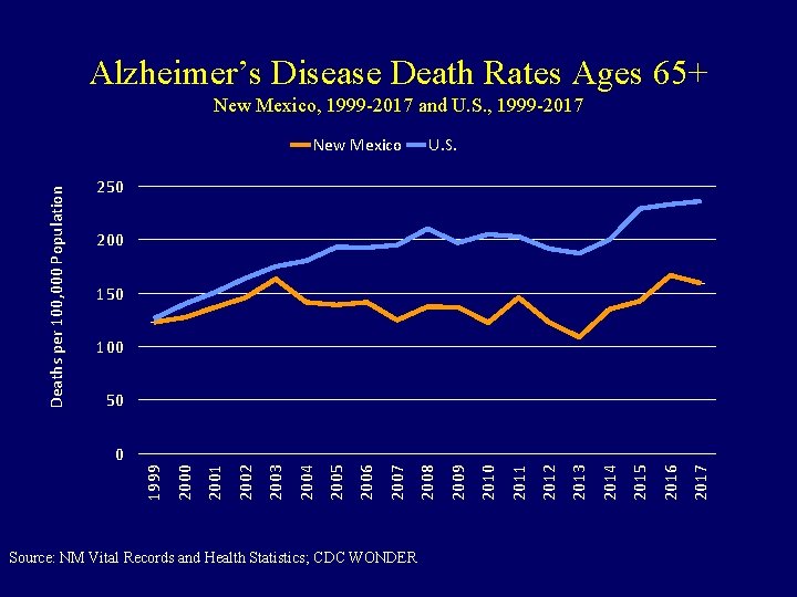 Alzheimer’s Disease Death Rates Ages 65+ New Mexico, 1999 -2017 and U. S. ,