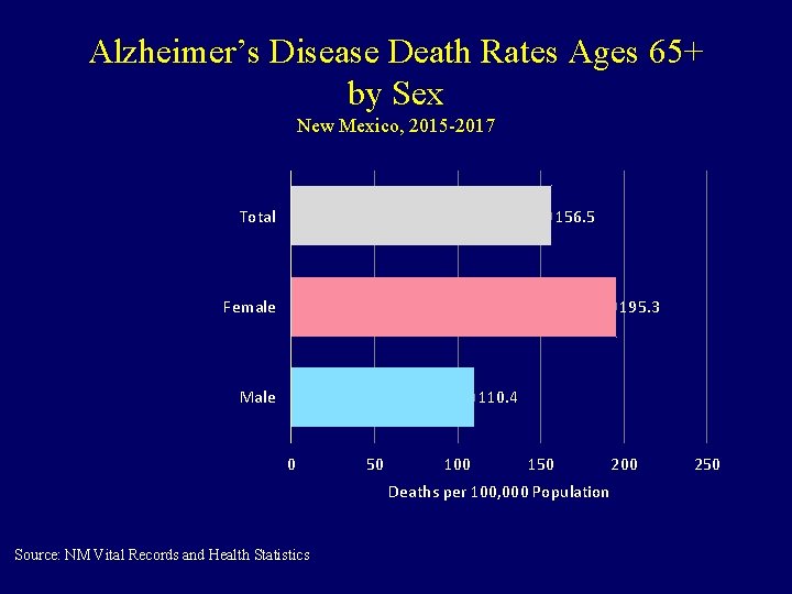Alzheimer’s Disease Death Rates Ages 65+ by Sex New Mexico, 2015 -2017 Total 156.