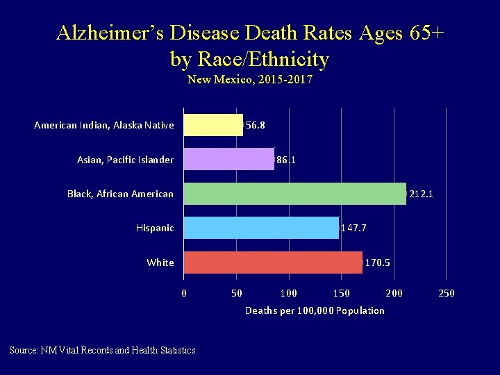 Alzheimer’s Disease Death Rates Ages 65+ by Race/Ethnicity New Mexico, 2015 -2017 American Indian,