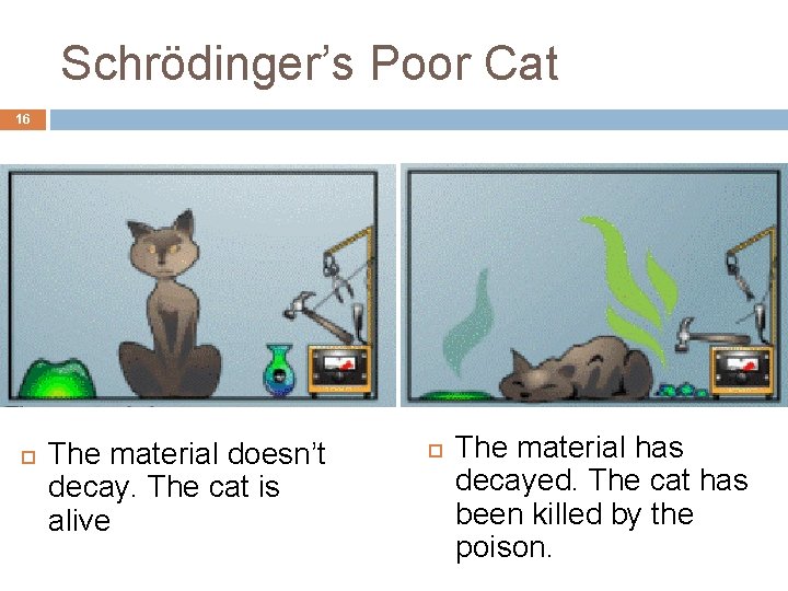 Schrödinger’s Poor Cat 16 The material doesn’t decay. The cat is alive The material