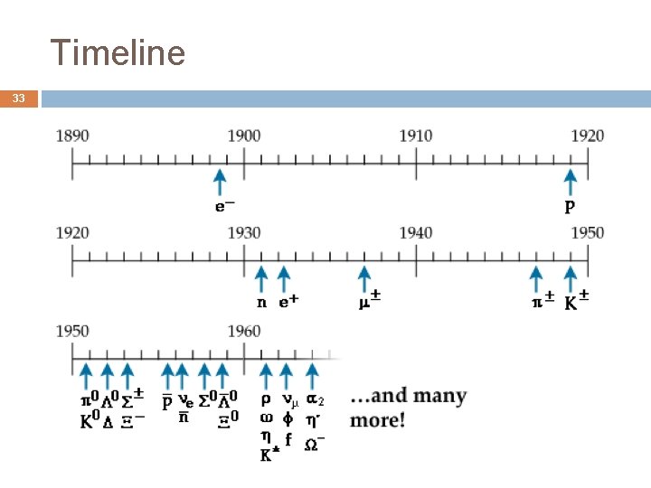 Timeline 33 