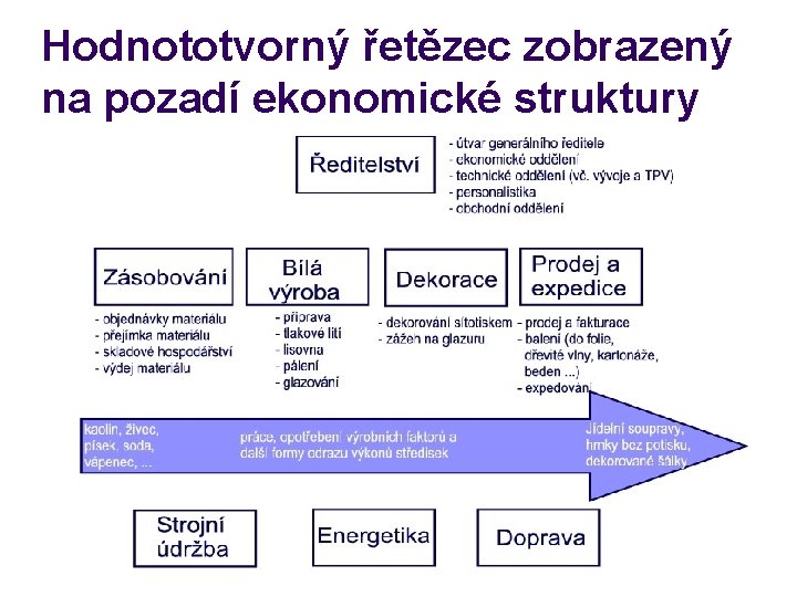 Hodnototvorný řetězec zobrazený na pozadí ekonomické struktury 