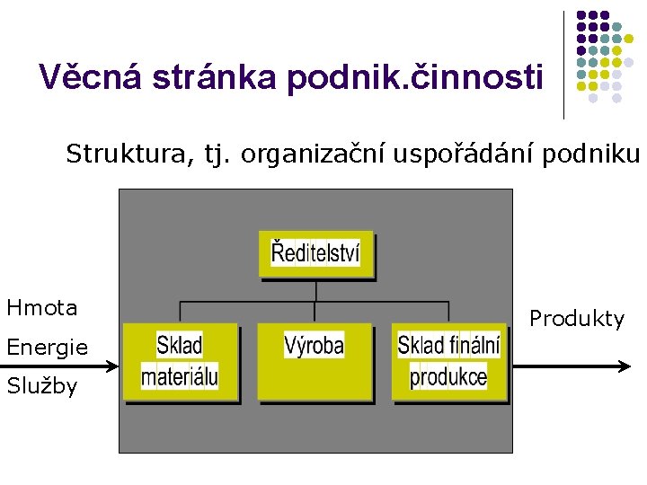 Věcná stránka podnik. činnosti Struktura, tj. organizační uspořádání podniku Hmota Energie Služby Produkty 