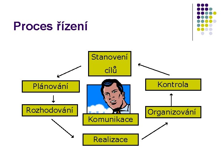 Proces řízení Stanovení cílů Kontrola Plánování Rozhodování Komunikace Realizace Organizování 
