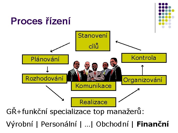 Proces řízení Stanovení cílů Kontrola Plánování Rozhodování Komunikace Organizování Realizace GŘ+funkční specializace top manažerů: