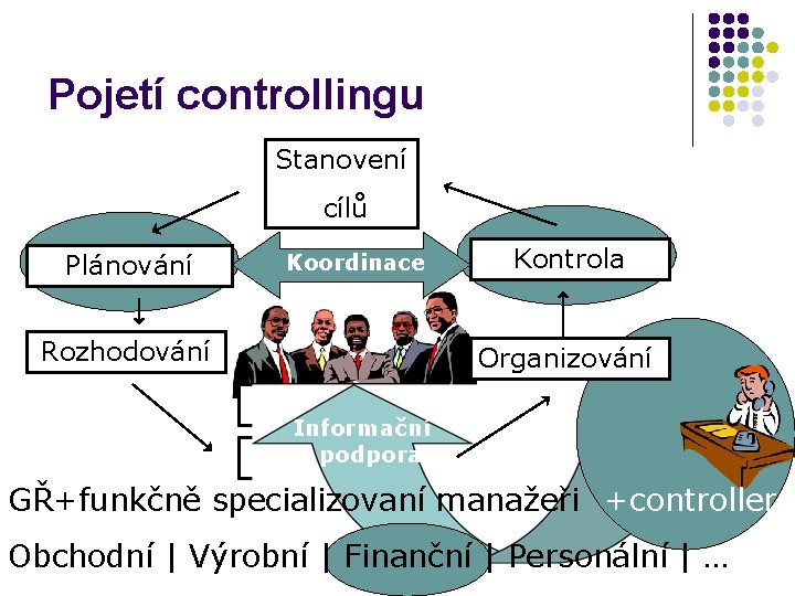 Pojetí controllingu Stanovení cílů Plánování Koordinace Rozhodování Kontrola Organizování Komunikace Informační podpora Realizace GŘ+funkčně