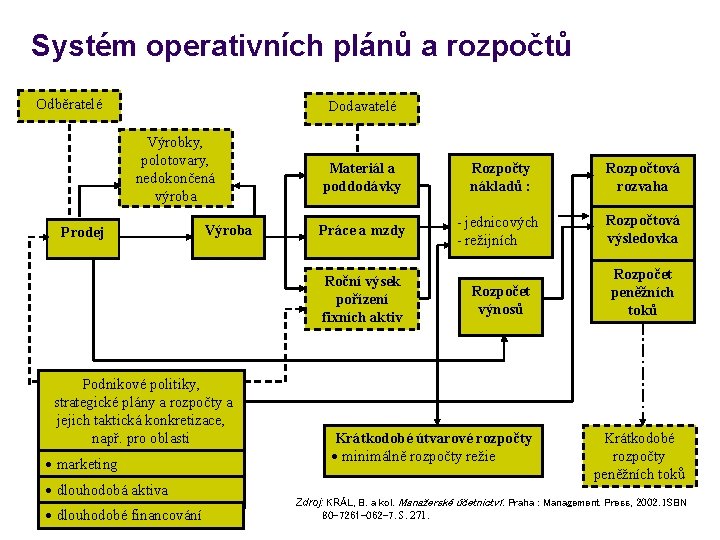Systém operativních plánů a rozpočtů Odběratelé Dodavatelé Výrobky, polotovary, nedokončená výroba Prodej Výroba Materiál