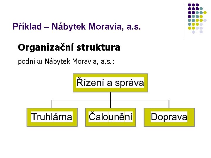 Příklad – Nábytek Moravia, a. s. Organizační struktura podniku Nábytek Moravia, a. s. :