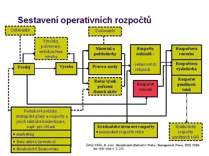 Sestavení operativních rozpočtů Odběratelé Dodavatelé Výrobky, polotovary, nedokončená výroba Prodej Výroba Materiál a poddodávky