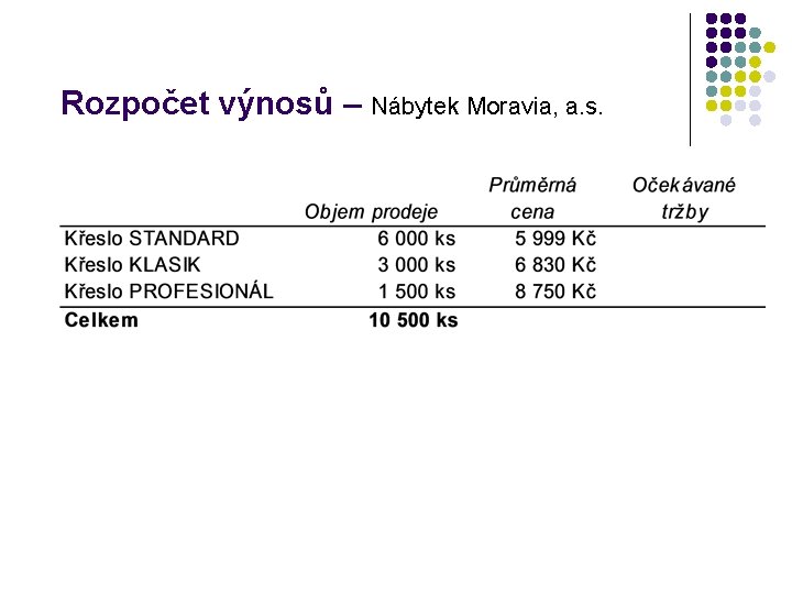 Rozpočet výnosů – Nábytek Moravia, a. s. 