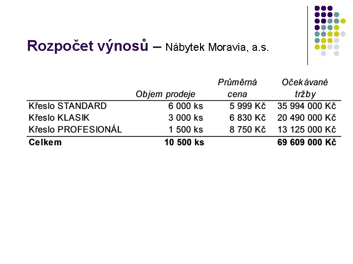 Rozpočet výnosů – Nábytek Moravia, a. s. 