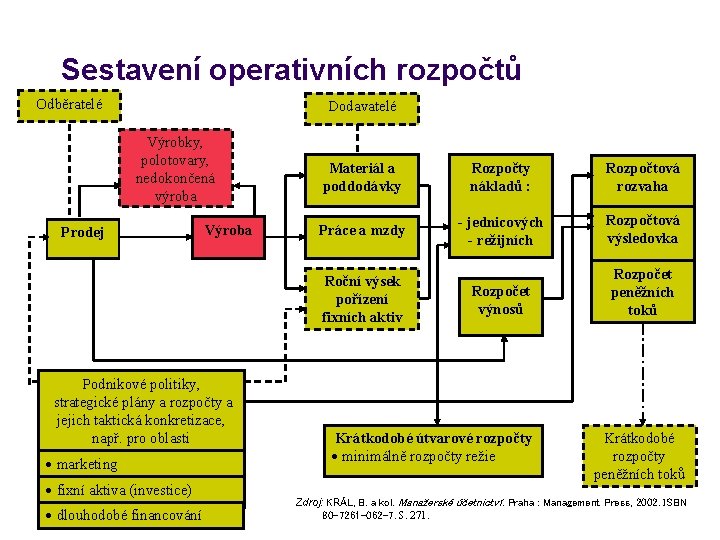 Sestavení operativních rozpočtů Odběratelé Dodavatelé Výrobky, polotovary, nedokončená výroba Prodej Výroba Materiál a poddodávky