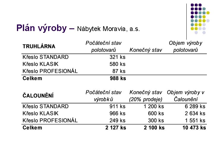 Plán výroby – Nábytek Moravia, a. s. 