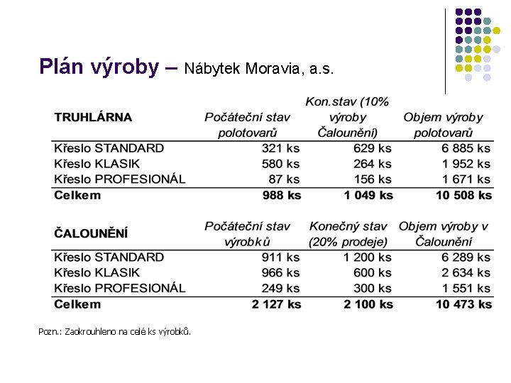 Plán výroby – Nábytek Moravia, a. s. Pozn. : Zaokrouhleno na celé ks výrobků.