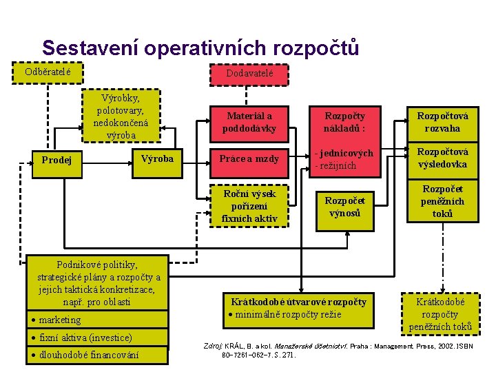 Sestavení operativních rozpočtů Odběratelé Dodavatelé Výrobky, polotovary, nedokončená výroba Prodej Výroba Materiál a poddodávky
