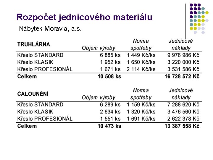 Rozpočet jednicového materiálu Nábytek Moravia, a. s. 