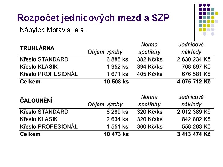 Rozpočet jednicových mezd a SZP Nábytek Moravia, a. s. 