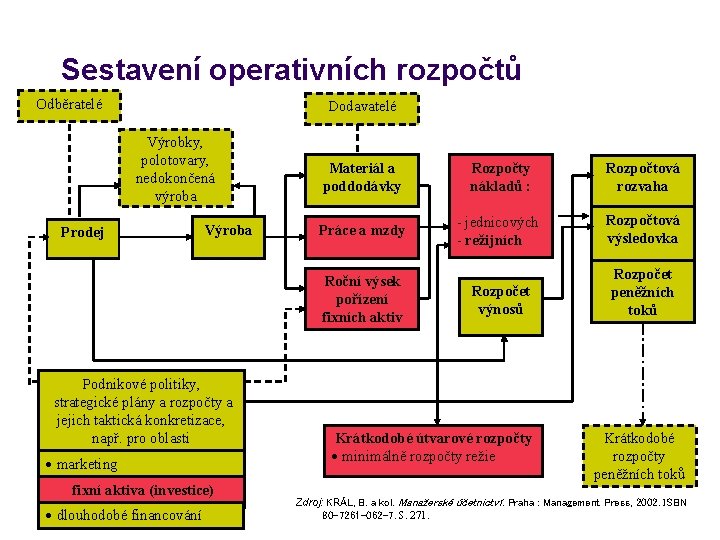 Sestavení operativních rozpočtů Odběratelé Dodavatelé Výrobky, polotovary, nedokončená výroba Prodej Výroba Materiál a poddodávky