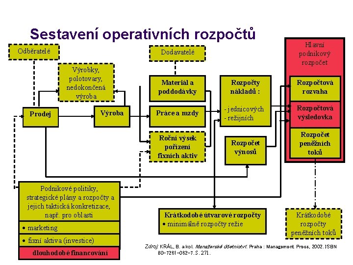 Sestavení operativních rozpočtů Odběratelé Dodavatelé Výrobky, polotovary, nedokončená výroba Prodej Výroba Materiál a poddodávky