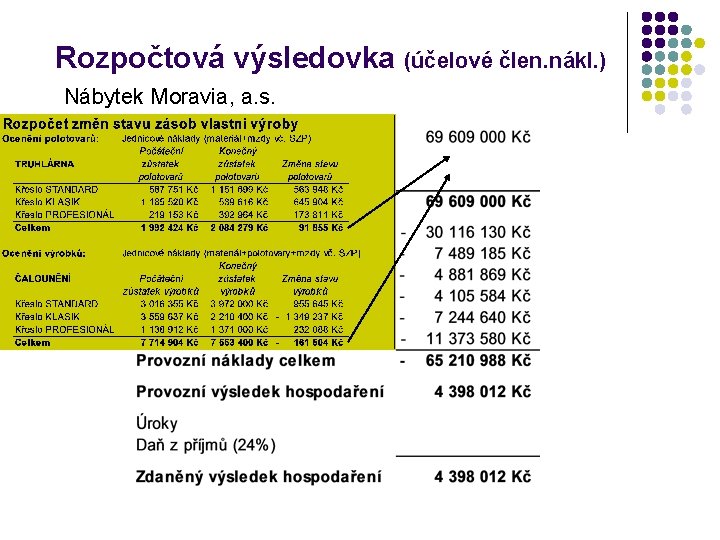 Rozpočtová výsledovka (účelové člen. nákl. ) Nábytek Moravia, a. s. 