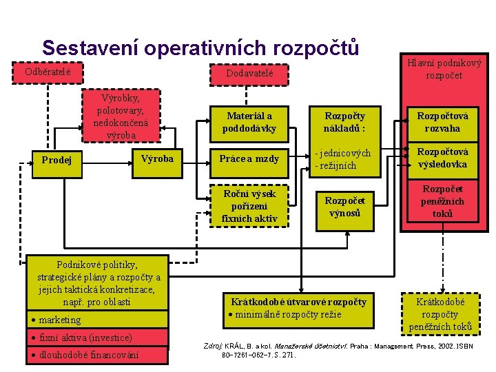 Sestavení operativních rozpočtů Odběratelé Dodavatelé Výrobky, polotovary, nedokončená výroba Prodej Výroba Materiál a poddodávky