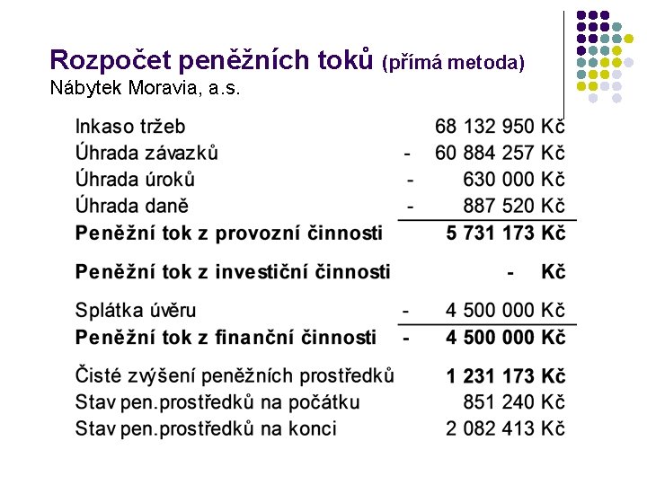 Rozpočet peněžních toků (přímá metoda) Nábytek Moravia, a. s. 