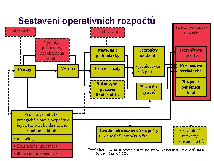 Sestavení operativních rozpočtů Odběratelé Dodavatelé Výrobky, polotovary, nedokončená výroba Prodej Výroba Materiál a poddodávky