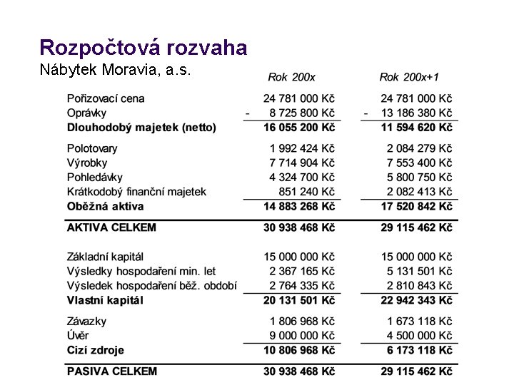 Rozpočtová rozvaha Nábytek Moravia, a. s. 