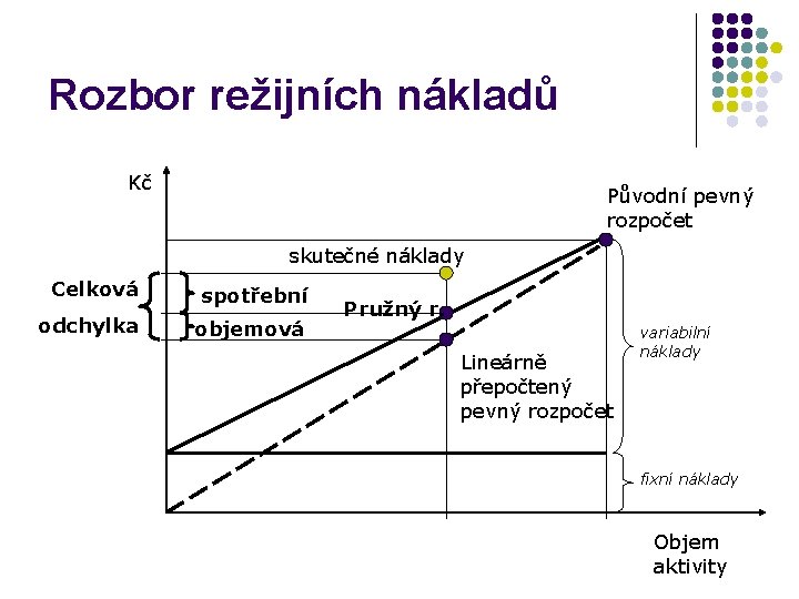 Rozbor režijních nákladů Kč Původní pevný rozpočet skutečné náklady Celková spotřební odchylka objemová Pružný