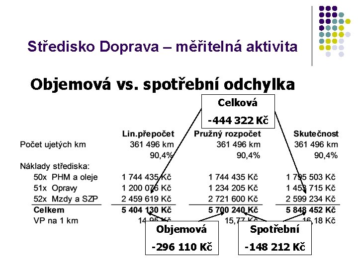 Středisko Doprava – měřitelná aktivita Objemová vs. spotřební odchylka Celková -444 322 Kč Objemová