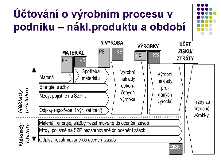 Účtování o výrobním procesu v podniku – nákl. produktu a období 