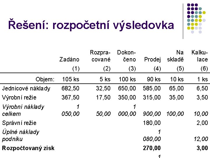 Řešení: rozpočetní výsledovka Zadáno Rozpracované Dokončeno Prodej Na skladě Kalkulace (1) (2) (3) (4)