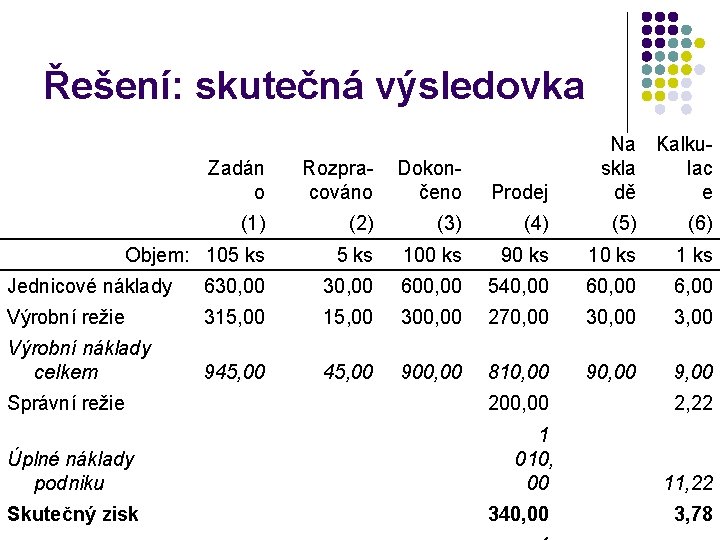 Řešení: skutečná výsledovka Na Kalkuskla lac dě e Zadán o Rozpracováno Dokončeno Prodej (1)