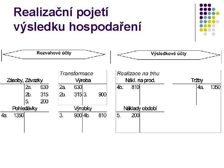 Realizační pojetí výsledku hospodaření 