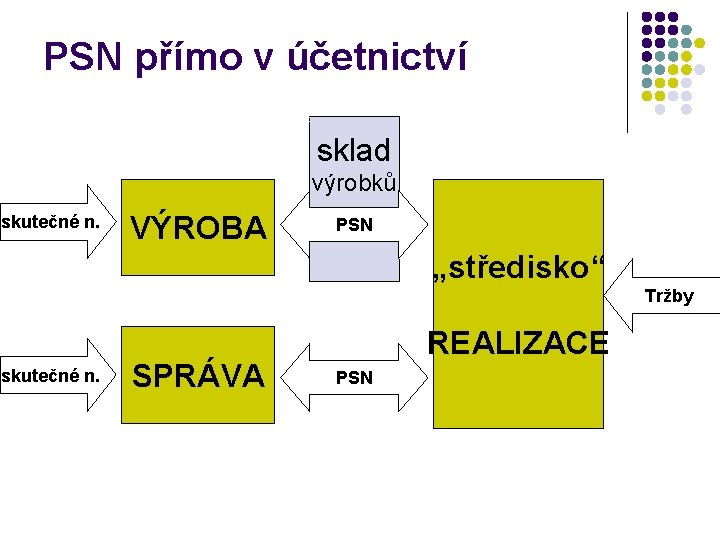 PSN přímo v účetnictví sklad výrobků skutečné n. VÝROBA PSN „středisko“ Tržby skutečné n.