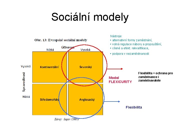 Sociální modely Nástroje: • alternativní formy zaměstnání, • volná regulace náboru a propouštění, •