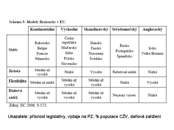 Ukazatele: přísnost legislativy, výdaje na PZ, % populace CŽV, daňové zatížení 
