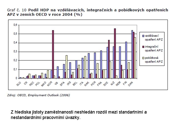 Z hlediska jistoty zaměstnanosti neshledán rozdíl mezi standartními a nestandardními pracovními úvazky. 