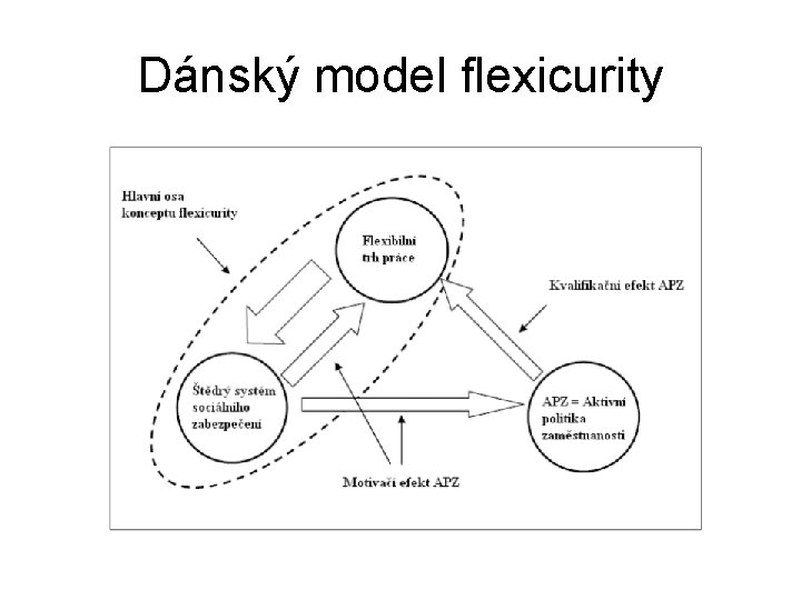 Dánský model flexicurity 