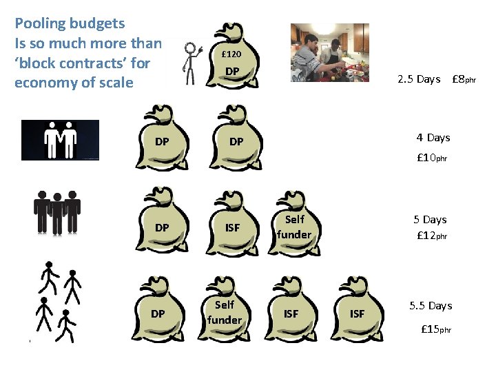Pooling budgets Is so much more than ‘block contracts’ for economy of scale DP