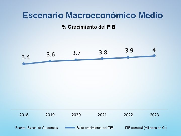 Escenario Macroeconómico Medio % Crecimiento del PIB Fuente: Banco de Guatemala % de crecimiento