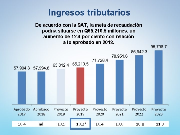 Ingresos tributarios De acuerdo con la SAT, la meta de recaudación podría situarse en