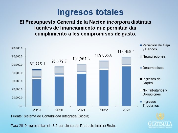 Ingresos totales El Presupuesto General de la Nación incorpora distintas fuentes de financiamiento que