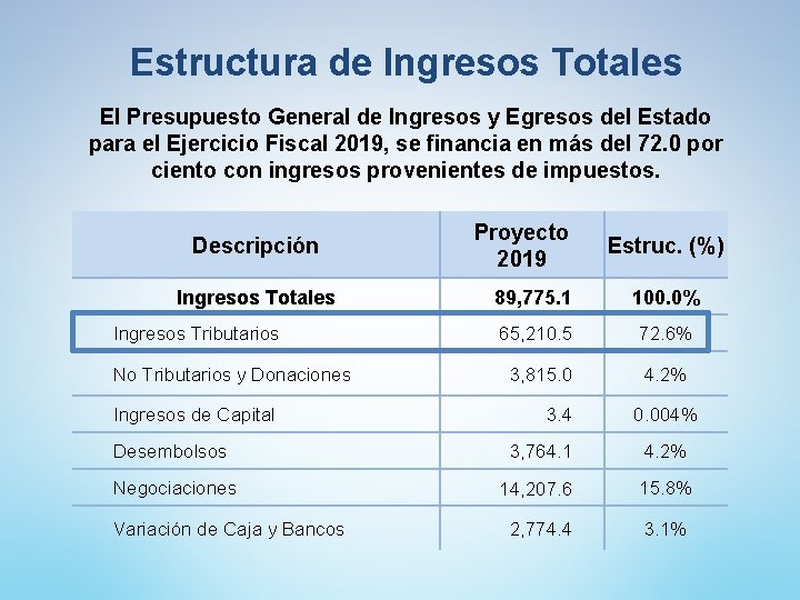 Estructura de Ingresos Totales El Presupuesto General de Ingresos y Egresos del Estado para