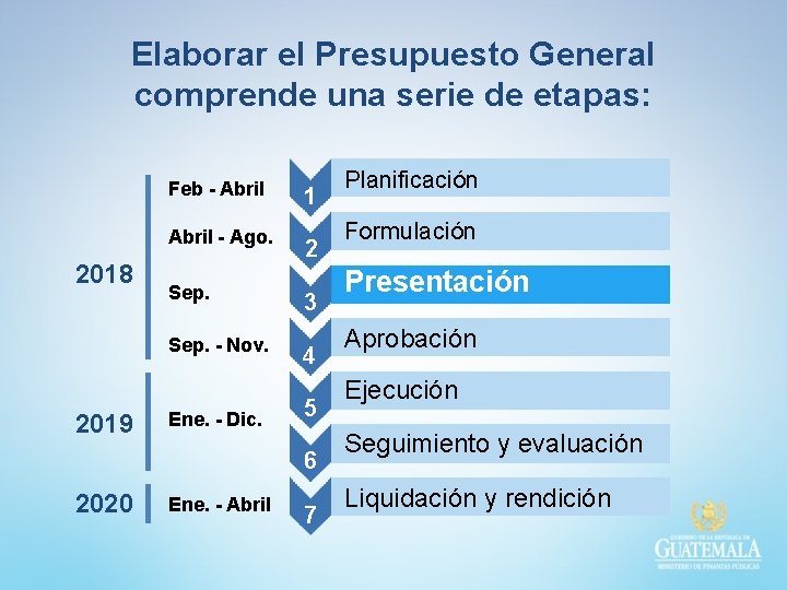 Elaborar el Presupuesto General comprende una serie de etapas: Feb - Abril - Ago.