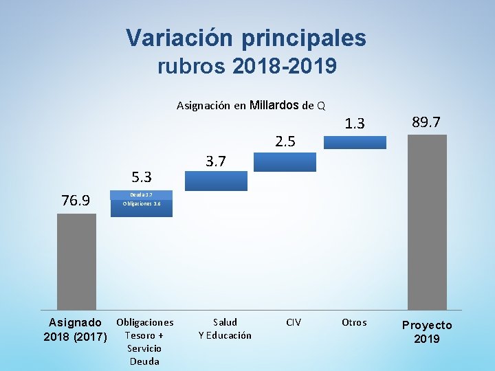 Variación principales rubros 2018 -2019 Asignación en Millardos de Q 2. 5 5. 3