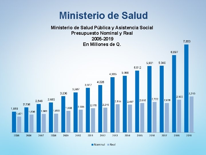 Ministerio de Salud Pública y Asistencia Social Presupuesto Nominal y Real 2005 -2019 En