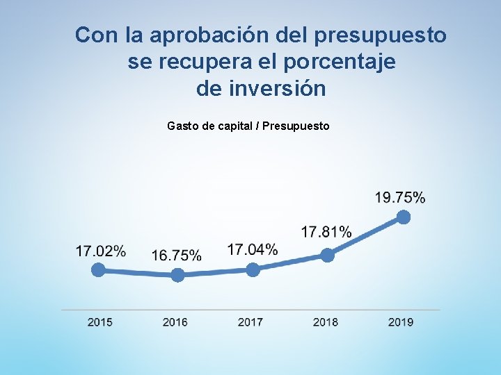 Con la aprobación del presupuesto se recupera el porcentaje de inversión Gasto de capital Con la aprobación del presupuesto se recupera el porcentaje de inversión Gasto de capital